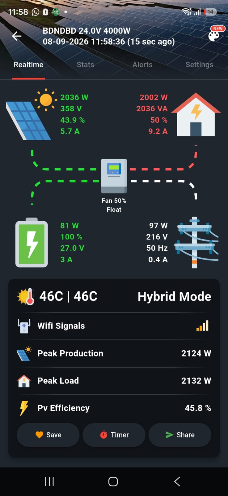 A smartphone app screenshot showing real-time solar power and battery system metrics, including wattage, voltage, current, peak production, and a hybrid mode indicator, with a dark interface and icons for solar panels, a battery, and home utilities.